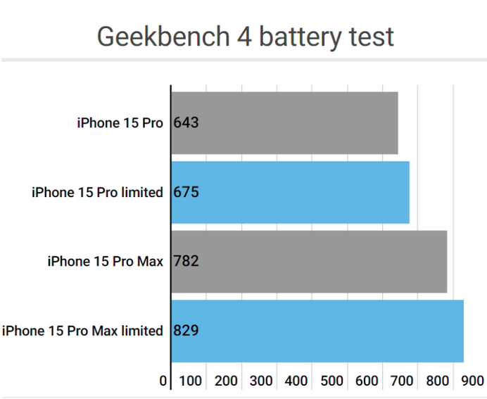 湾里apple维修站iPhone15Pro的ProMotion高刷功能耗电吗