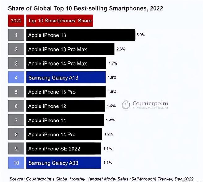 湾里苹果维修分享:为什么iPhone14的销量不如iPhone13? 