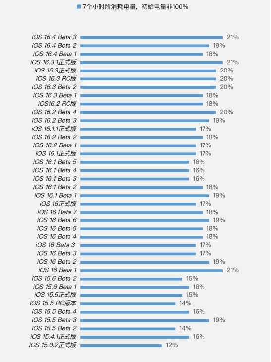 湾里苹果手机维修分享iOS 16.4 Beta 3续航跑分等测试结果汇总 