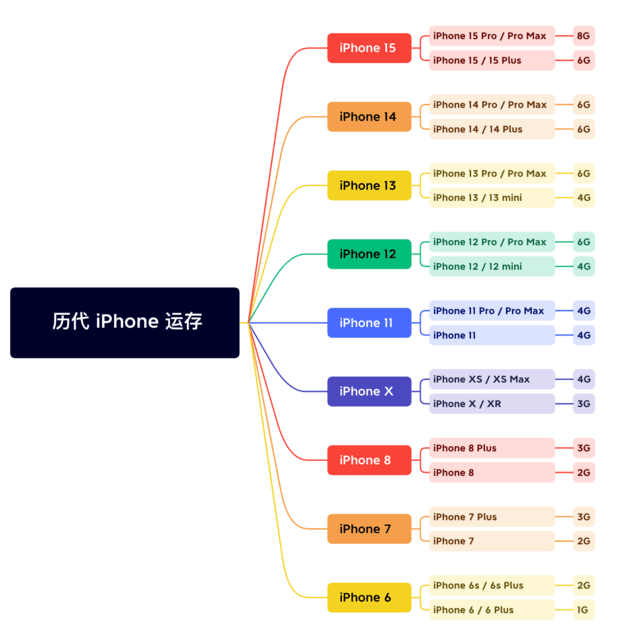 湾里苹果维修网点分享苹果历代iPhone运存汇总 