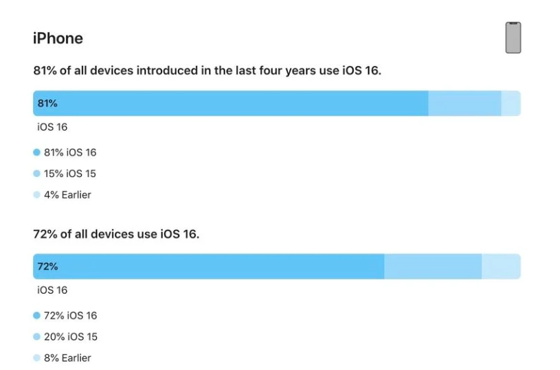 湾里苹果手机维修分享iOS 16 / iPadOS 16 安装率 