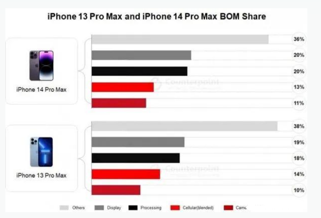 湾里苹果手机维修分享iPhone 14 Pro的成本和利润 