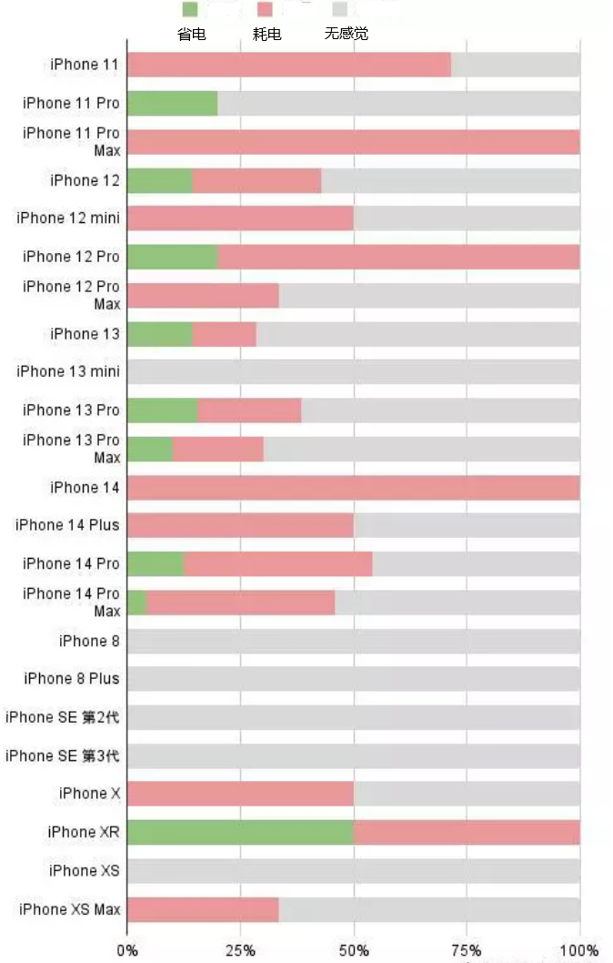 湾里苹果手机维修分享iOS16.2太耗电怎么办？iOS16.2续航不好可以降级吗？ 