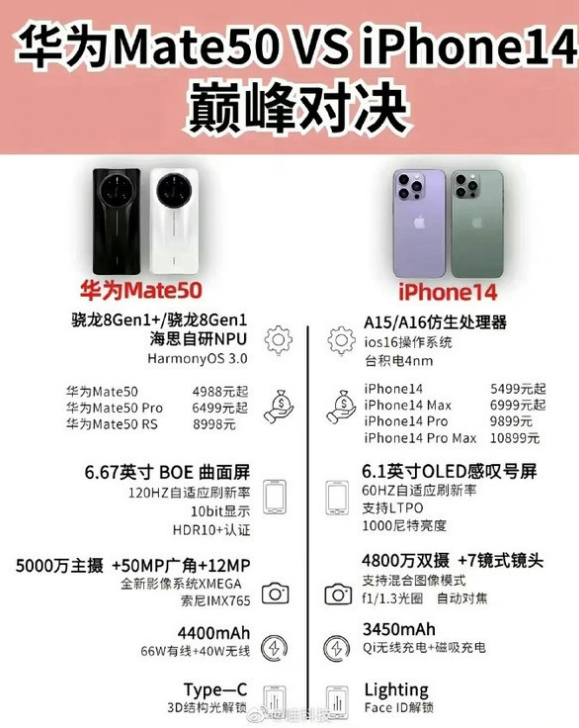 湾里苹果14维修分享iPhone14和华为mate50，应该怎么选 