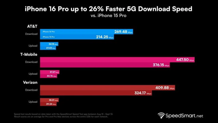 湾里苹果手机维修分享iPhone 16 Pro 系列的 5G 速度 