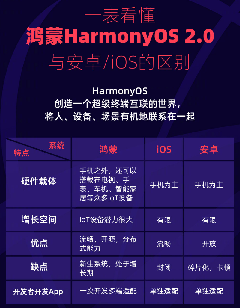 湾里苹果手机维修分享华为鸿蒙 OS 与安卓以及 iOS 都有什么区别 
