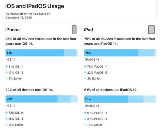 湾里苹果手机维修分享有多少用户更新了 iOS 14 
