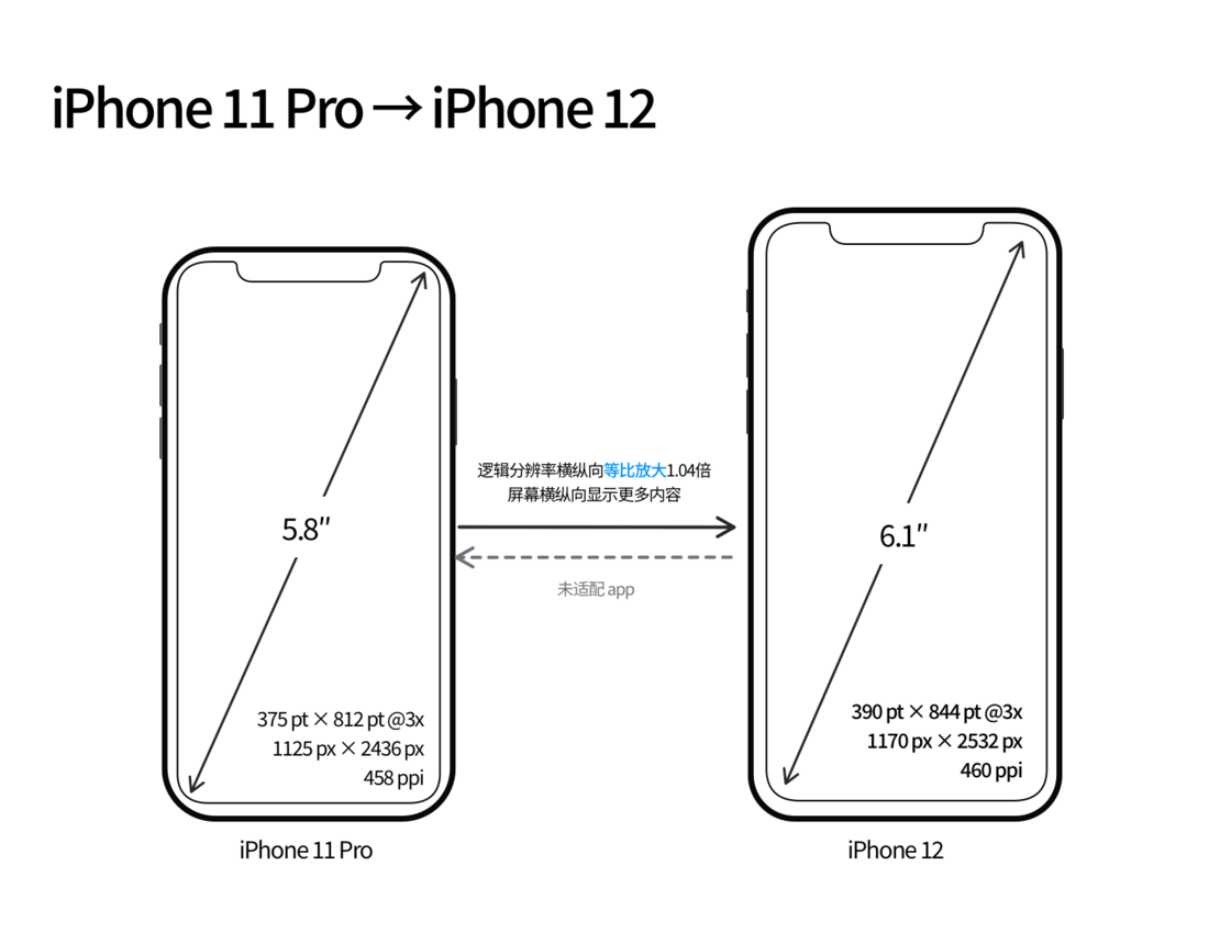 湾里苹果手机维修分享iPhone 12 mini 和 iPhone 12 Pro 的尺寸变化会改变显示内容吗 